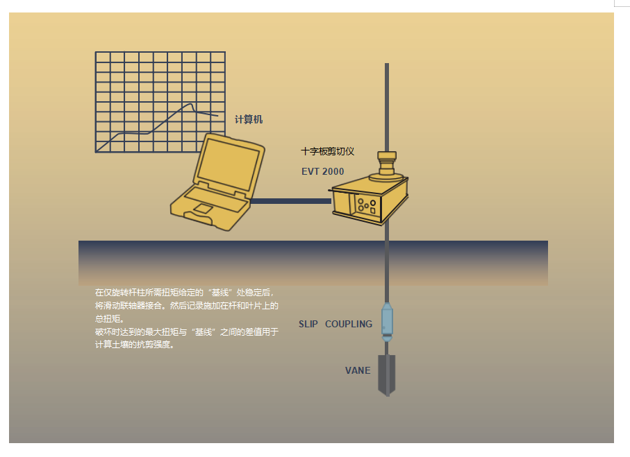 野外电动十字板剪切仪 Geotech EVT 2000